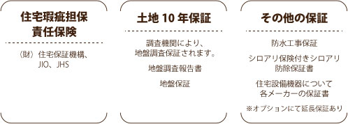 住宅瑕疵担保責任保険についての説明