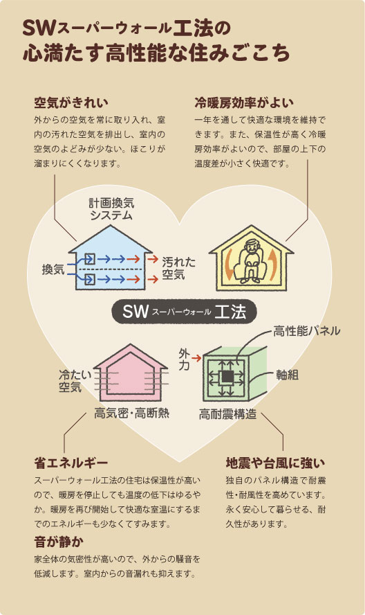 高性能住宅 スーパーウォール工法