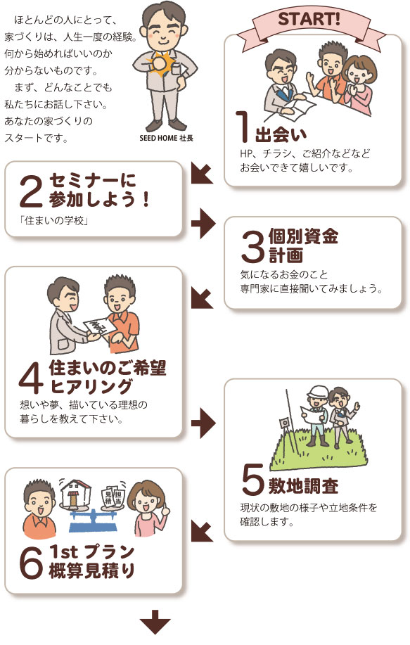 SEEDHOMEの家づくりの流れ 出会いから資金計画や敷地調査