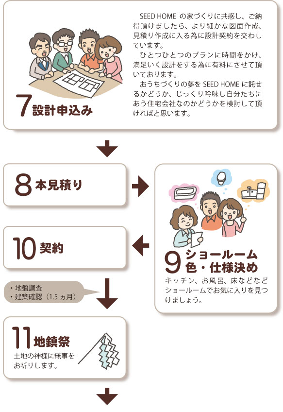 詳細プラン、仕様の打合せ お好みのデザインで設計