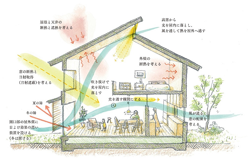 堺の工務店SEEDHOME：パッシブZEH（ゼロ・エネルギー・ハウス）の家