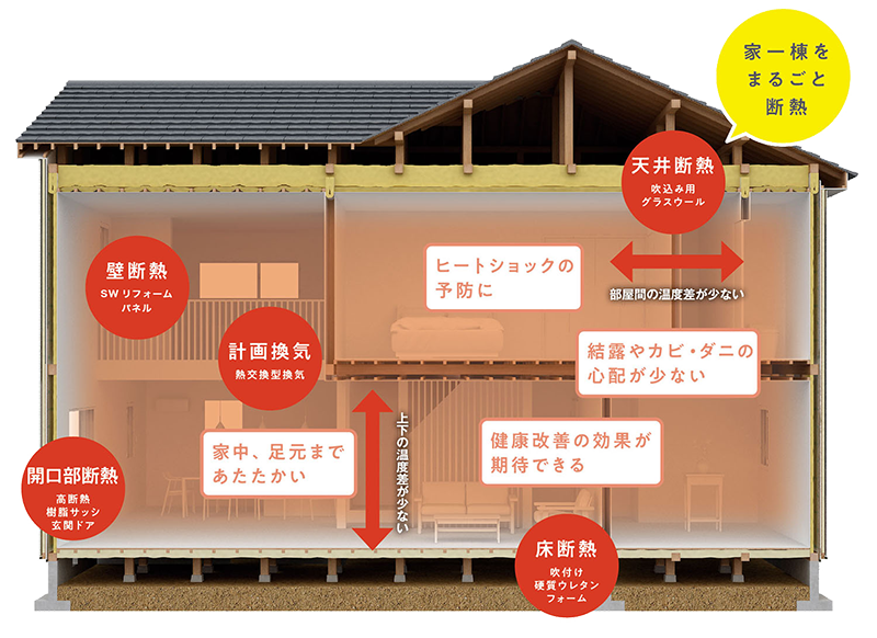 堺の工務店SEEDHOME：まるごと断熱リフォーム