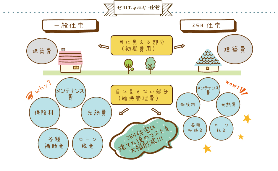 光熱費0円住宅
