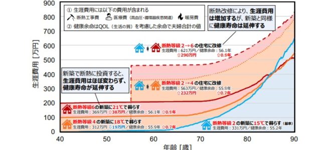 高断熱住宅の健康寿命