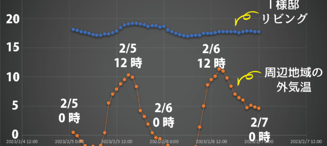 高気密高断熱の室温データ+お客様の感想も♪