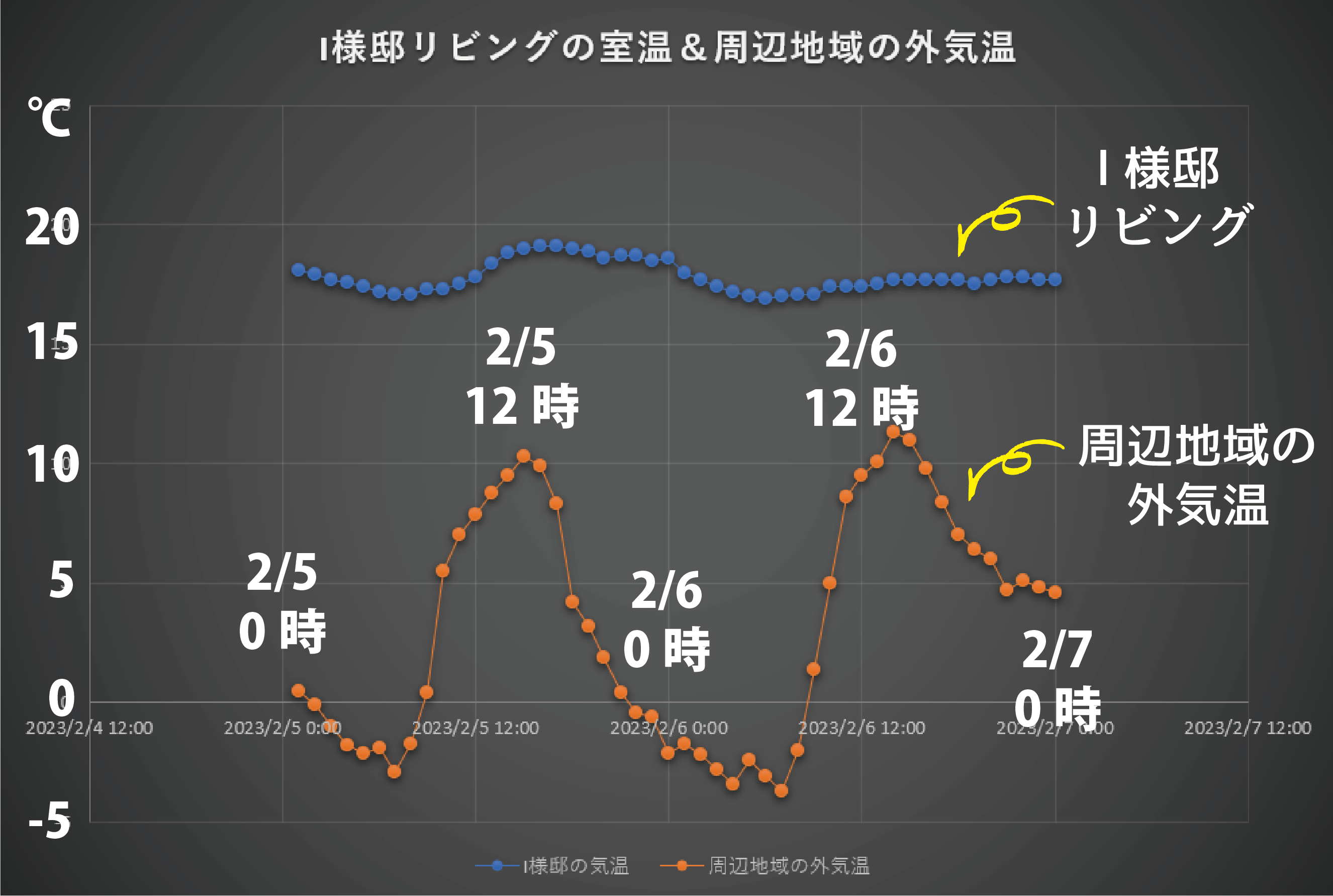 高気密高断熱の家の気温グラフ　大阪羽曳野市の注文住宅SEEDHOME
