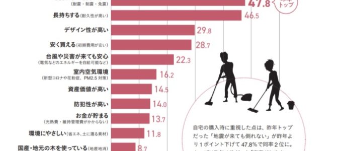 高断熱住宅に住む施主の”イマ”アンケート結果