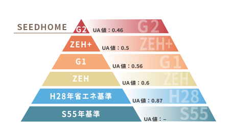 断熱性：工法へのこだわり　堺市の工務店SEEDHOME