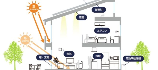 GX志向型住宅への補助金