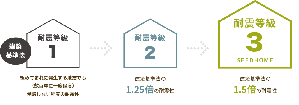 耐震等級３の住まい　高性能住宅を建てるSEEDHOME