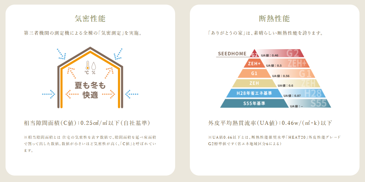 【高性能住宅・耐震等級3】堺市、富田林市、大阪狭山市で注文住宅ありがとうの家を建てるSEEDHOME